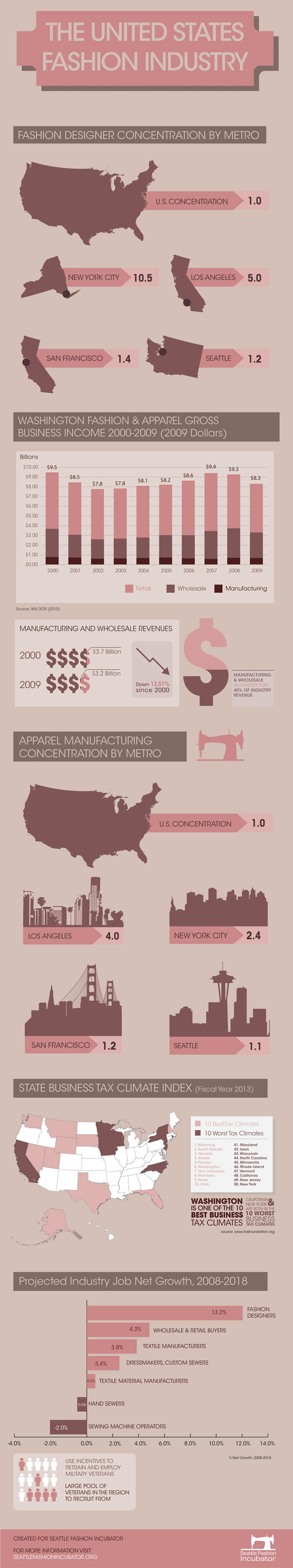 The United States Fashion Industry
